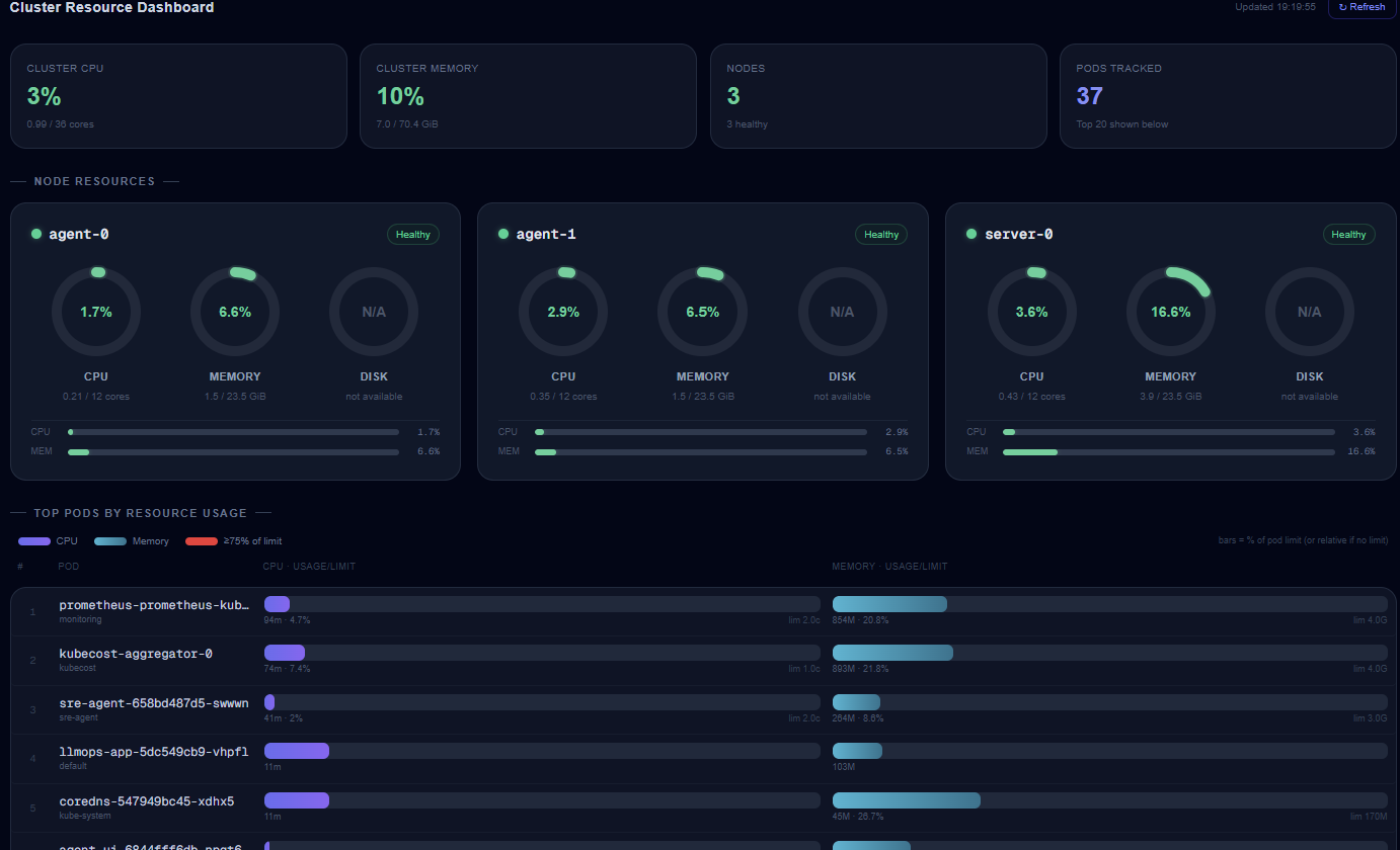 Resource Metrics Dashboard